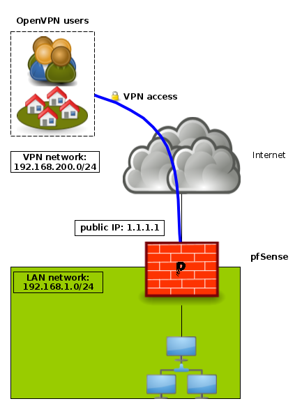 Remote OpenVPN access diagram