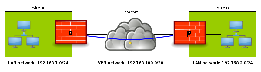 site-to-site OpenVPN diagram