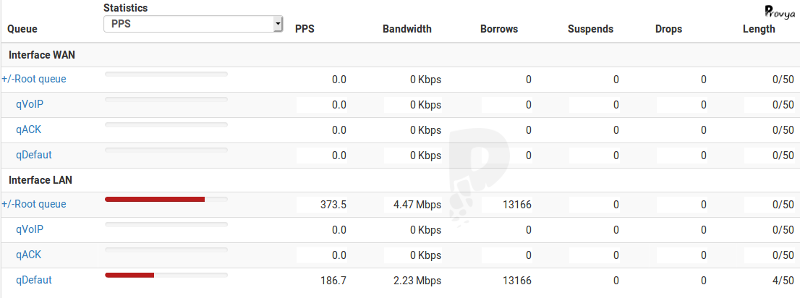 Status of the queues